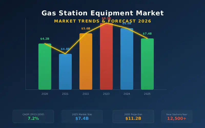 Gas Station Equipment Market Trends 2026