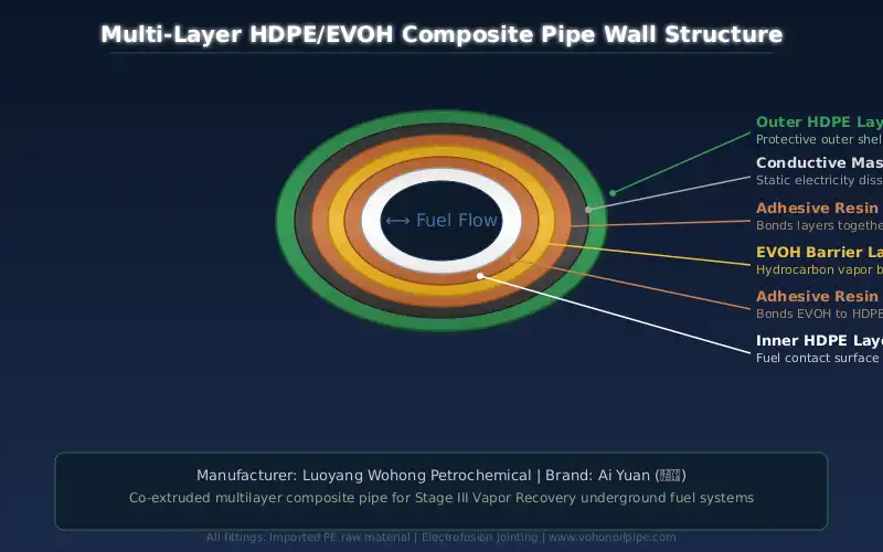 Interstitial monitoring port and fittings on a double wall composite fuel line