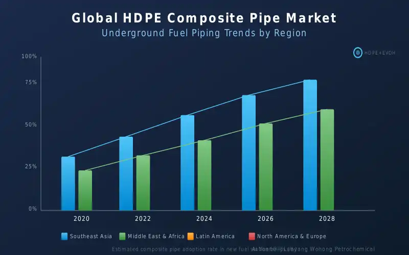 Chart-style scene representing growing composite piping adoption in fuel retail