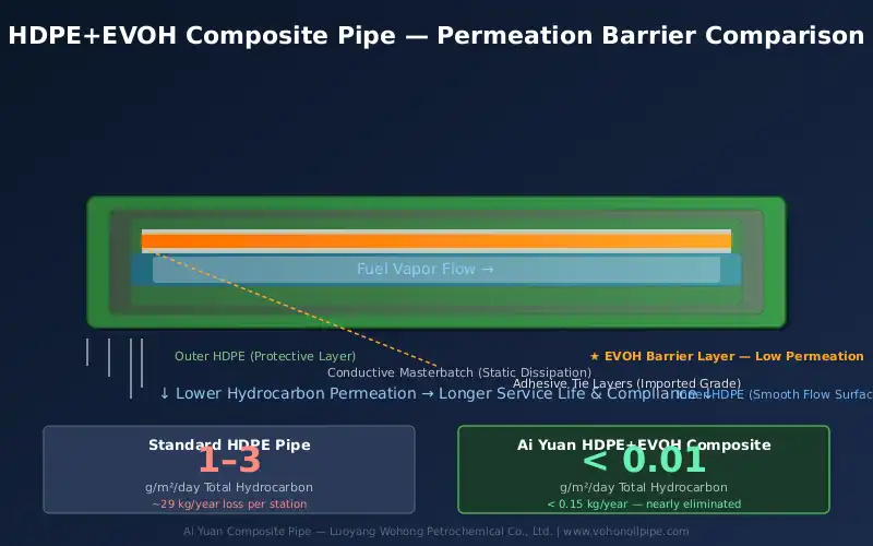 Product and vapor lines laid side by side in a shared station trench