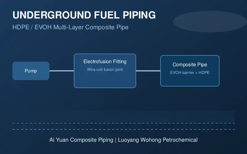 Composite fuel piping laid in a prepared trench before backfilling